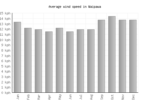 Waipawa average winspeed by month (km/h)