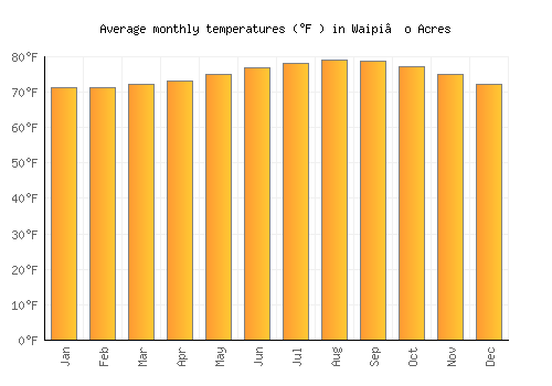 Waipi‘o Acres average temperature chart (Fahrenheit)