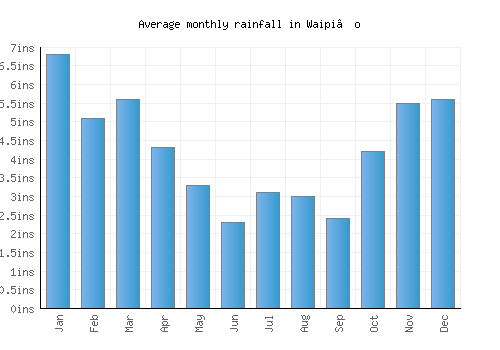 Waipi‘o monthly rainfall chart (inches)