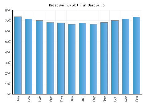 Waipi‘o relative humidity averages