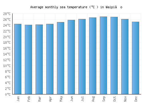 Waipi‘o average sea temperature chart (Celsius)