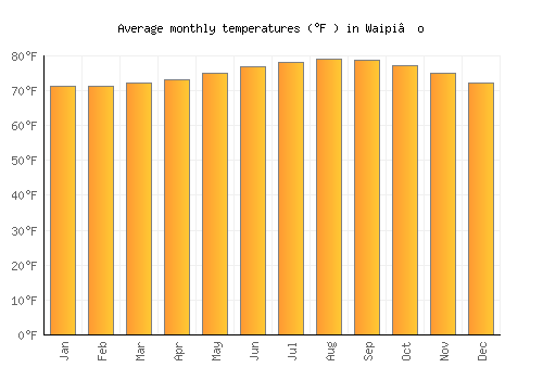 Waipi‘o average temperature chart (Fahrenheit)
