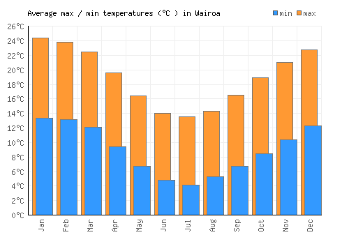 Wairoa average minimum / maximum temperatures (Celsius)
