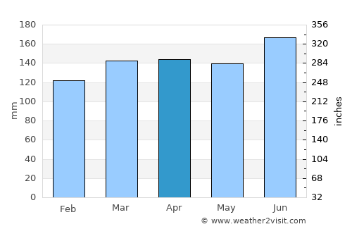 Wairoa average rain in April