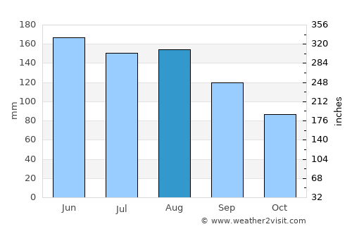 Wairoa average rain in August