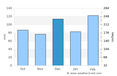 Wairoa average rain in December