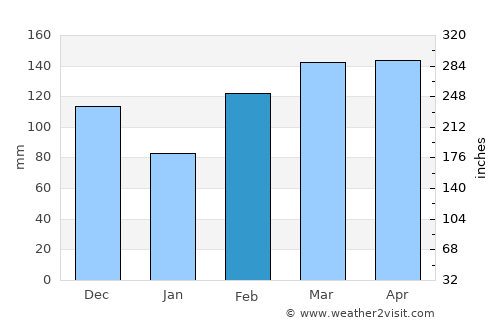 Wairoa average rain in February