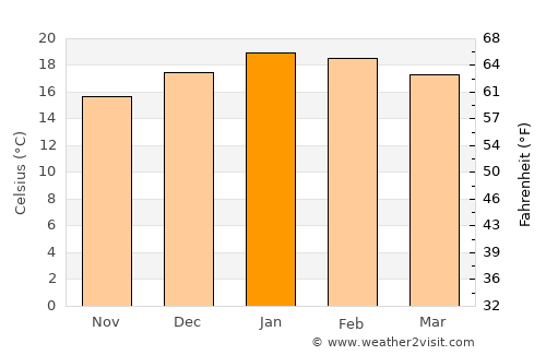 Wairoa average temperature in January
