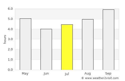Wairoa average rain in July