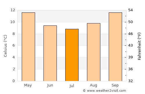 Wairoa average temperature in July