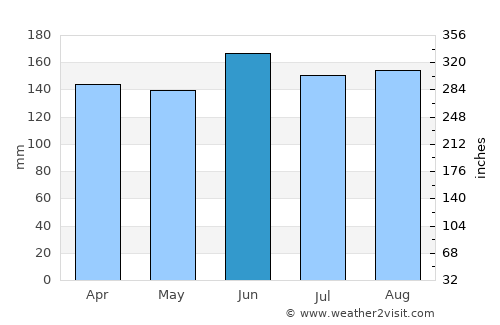 Wairoa average rain in June
