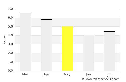 Wairoa average rain in May
