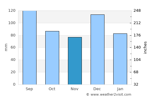 Wairoa average rain in November