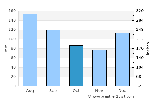 Wairoa average rain in October