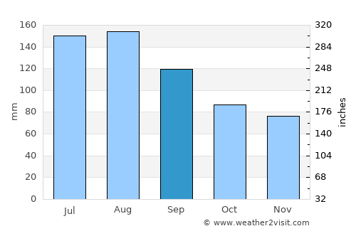 Wairoa average rain in September