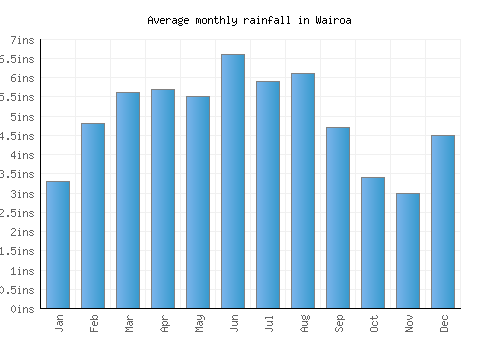 Wairoa monthly rainfall chart (inches)