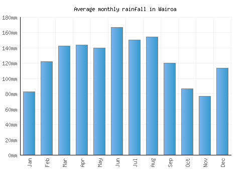 Wairoa monthly rainfall chart (mm)