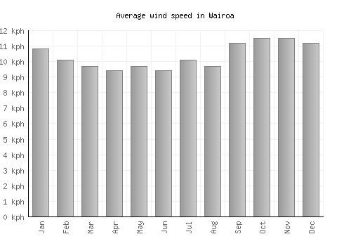 Wairoa average winspeed by month (km/h)