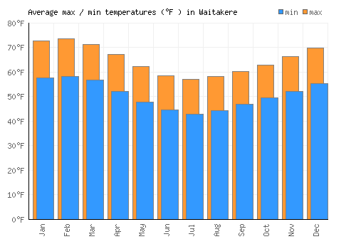 Waitakere average minimum / maximum temperatures (Fahrenheit)