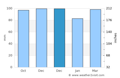 Waitakere average rain in December