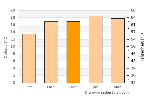 Waitakere average temperature in December