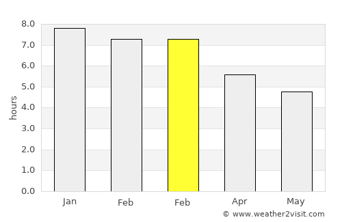 Waitakere average rain in February