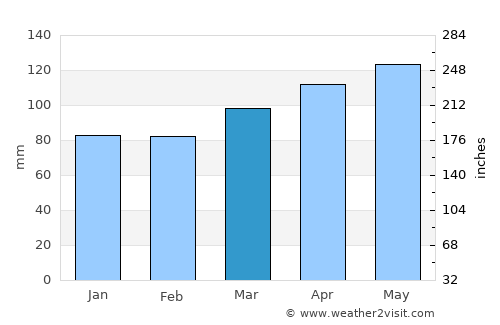 Waitakere average rain in March