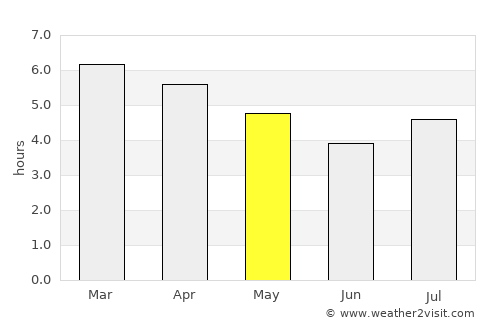 Waitakere average rain in May