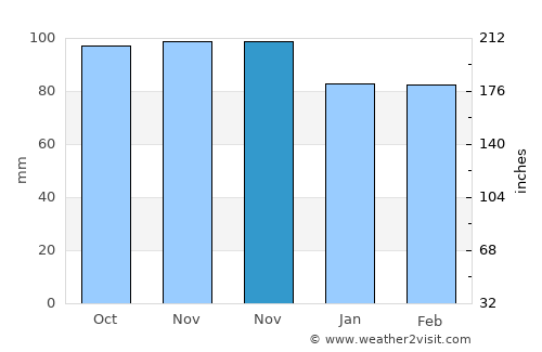 Waitakere average rain in November