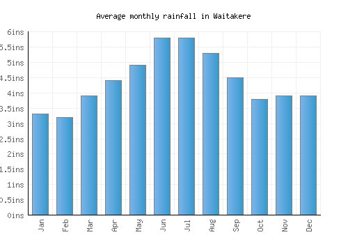 Waitakere monthly rainfall chart (inches)