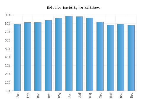 Waitakere relative humidity averages