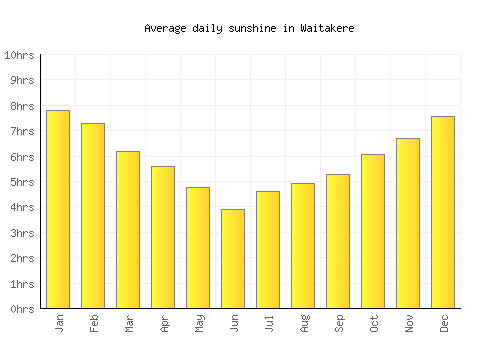 Waitakere average daily sunshine chart