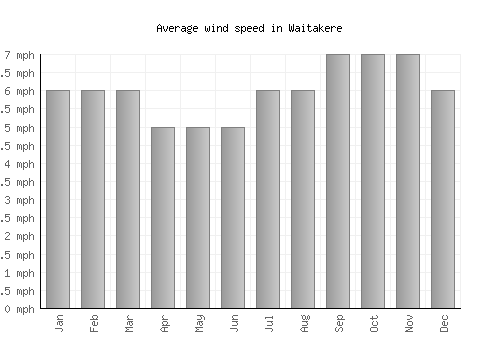 Waitakere average winspeed by month (mph)