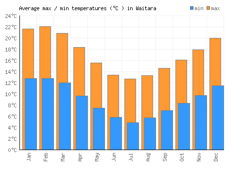 Waitara average minimum / maximum temperatures (Celsius)