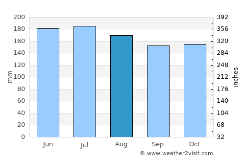Waitara average rain in August