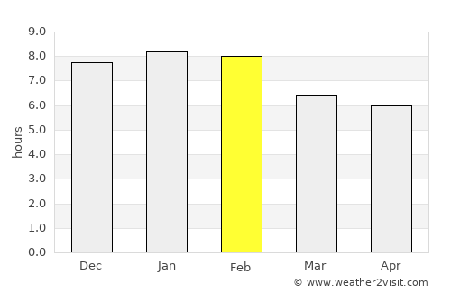 Waitara average rain in February