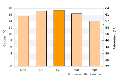 Waitara average temperature in February