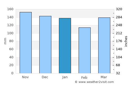 Waitara average rain in January
