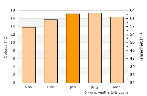 Waitara average temperature in January