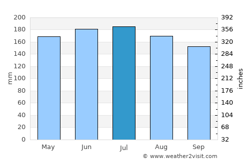 Waitara average rain in July