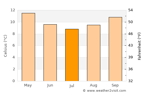 Waitara average temperature in July