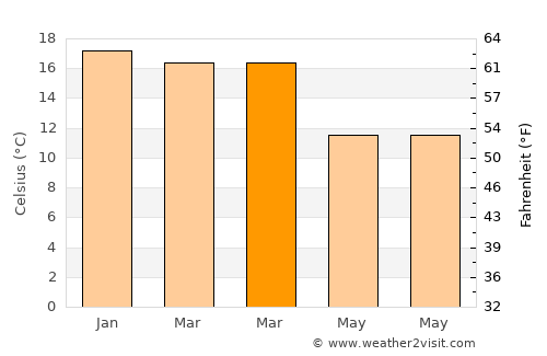 Waitara average temperature in March