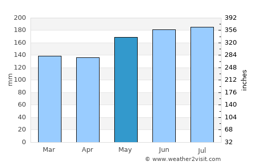 Waitara average rain in May