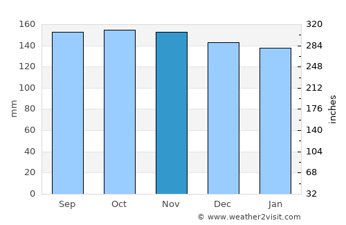 Waitara average rain in November