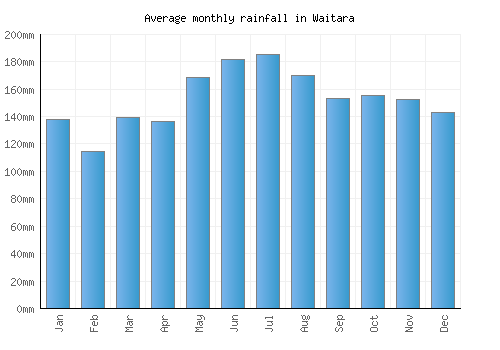 Waitara monthly rainfall chart (mm)