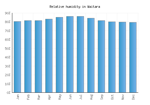 Waitara relative humidity averages