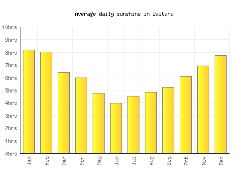 Waitara average daily sunshine chart