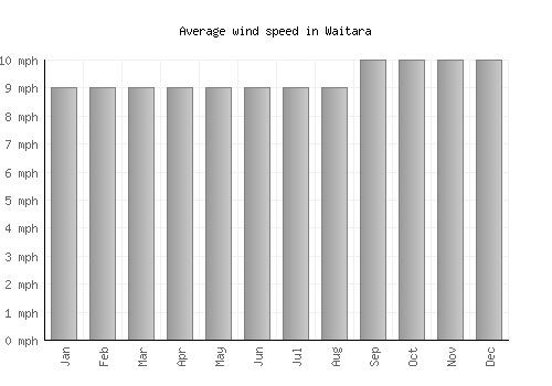 Waitara average winspeed by month (mph)