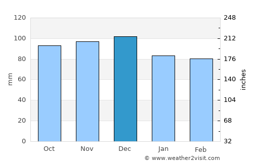Waiuku average rain in December