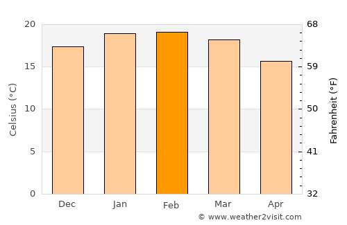 Waiuku average temperature in February